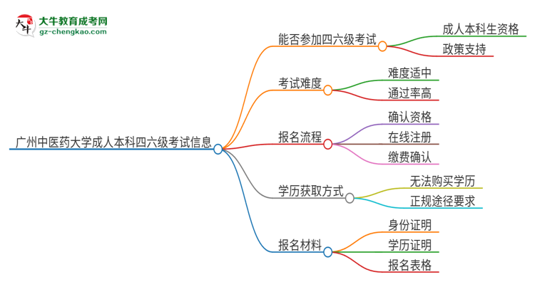 廣州中醫(yī)藥大學(xué)2025年成人本科學(xué)生能參加四六級考試嗎？思維導(dǎo)圖