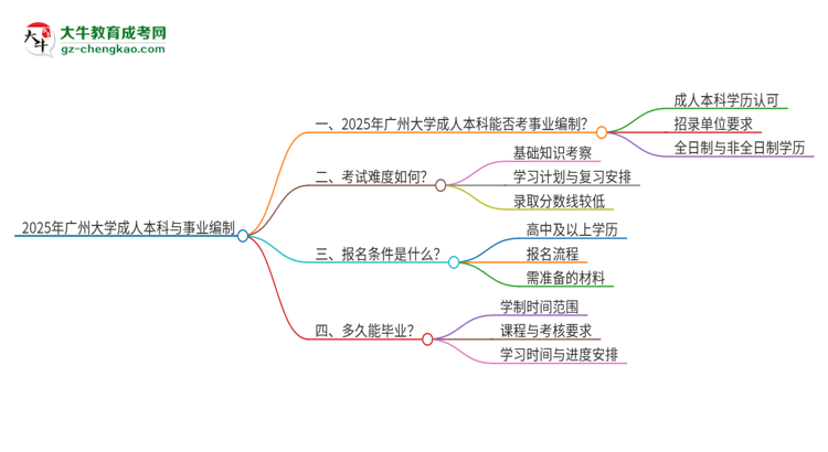 2025年持有廣州大學(xué)成人本科學(xué)歷能考事業(yè)單位編制嗎？思維導(dǎo)圖