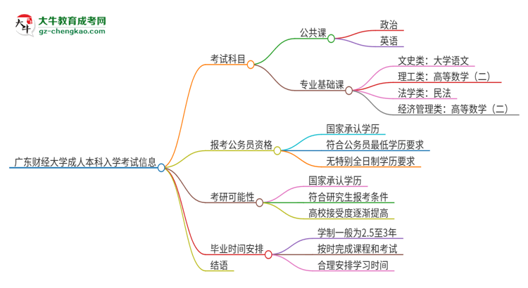 廣東財(cái)經(jīng)大學(xué)2025年成人本科入學(xué)考試科目有哪些？思維導(dǎo)圖