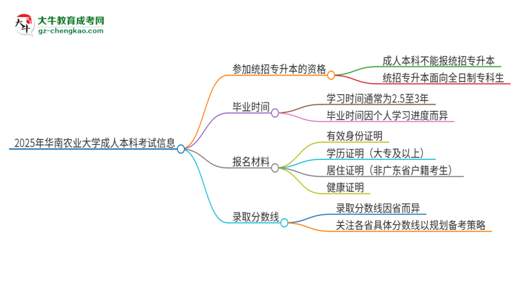 參加2025年華南農(nóng)業(yè)大學(xué)成人本科考試后還能報(bào)統(tǒng)招專升本嗎？思維導(dǎo)圖