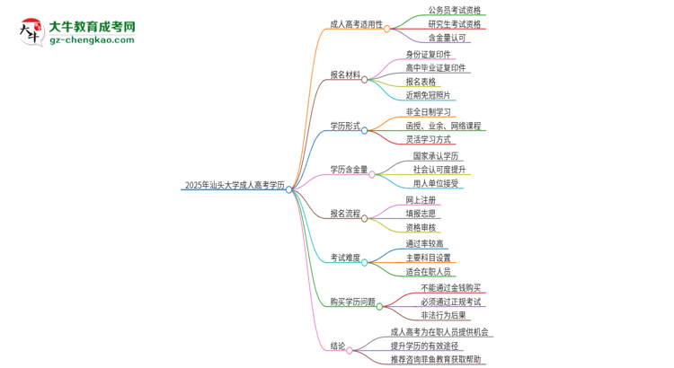 2025年汕頭大學(xué)的成人本科課程屬于全日制嗎？思維導(dǎo)圖