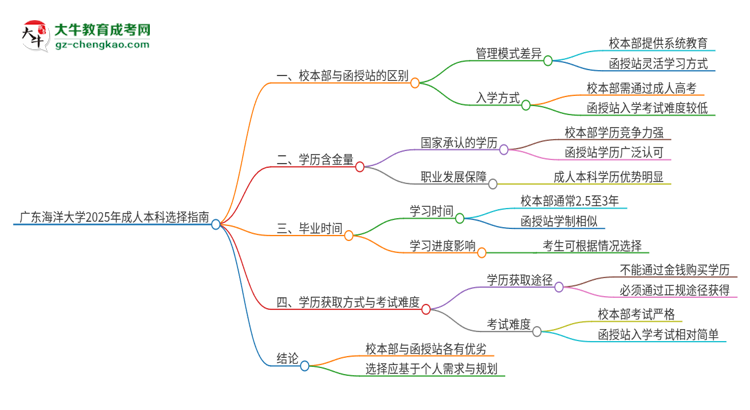 廣東海洋大學(xué)2025年成人本科：校本部與函授站哪個(gè)好？思維導(dǎo)圖