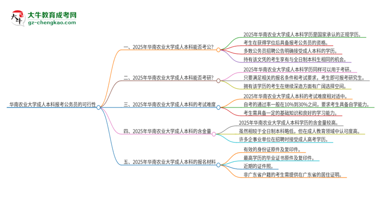 可以用華南農(nóng)業(yè)大學(xué)2025年成人本科學(xué)歷報(bào)考公務(wù)員嗎？思維導(dǎo)圖