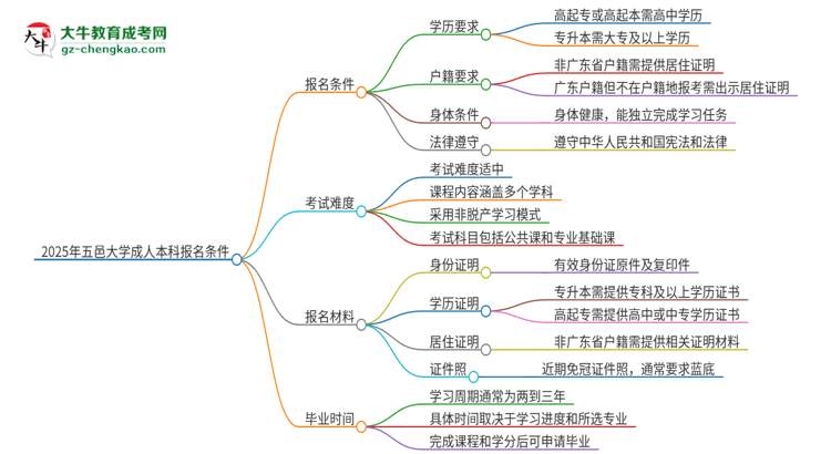 2025年五邑大學(xué)成人本科報名需要滿足哪些限制條件？思維導(dǎo)圖