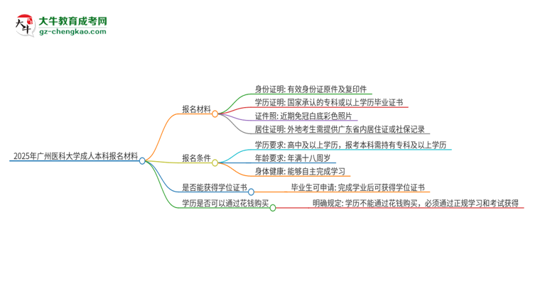 2025年廣州醫(yī)科大學成人本科報名需要準備哪些材料？思維導(dǎo)圖