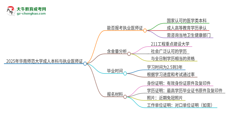 2025年華南師范大學(xué)成人本科可否報(bào)考執(zhí)業(yè)醫(yī)師資格證？思維導(dǎo)圖