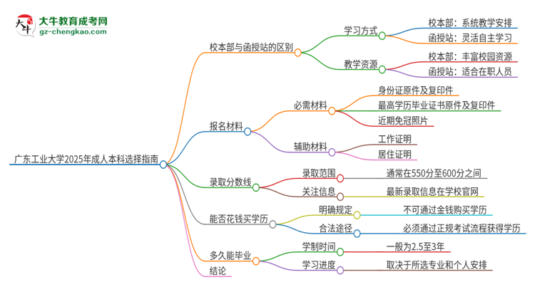 廣東工業(yè)大學(xué)2025年成人本科：校本部與函授站哪個(gè)好？思維導(dǎo)圖