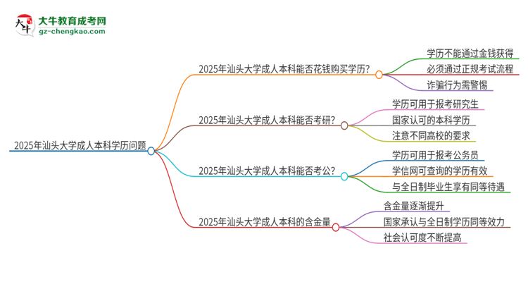 真的能買到2025年汕頭大學(xué)成人本科學(xué)歷嗎？思維導(dǎo)圖