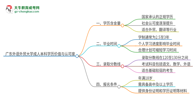 廣東外語(yǔ)外貿(mào)大學(xué)2025年成人本科的學(xué)歷價(jià)值與認(rèn)可度如何？思維導(dǎo)圖