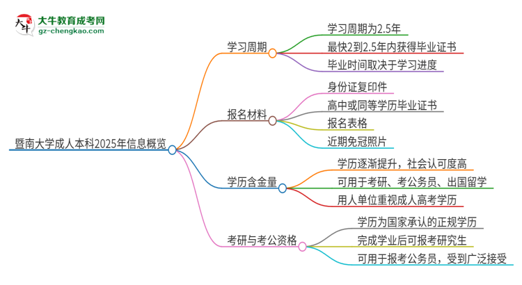暨南大學成人本科2025年需多長時間完成學業(yè)并獲取證書？思維導圖