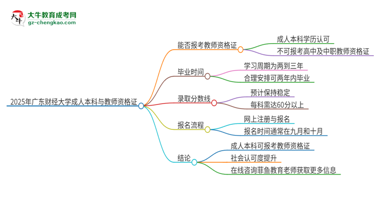 2025年廣東財經(jīng)大學(xué)的成人本科是否符合教師資格證報考條件？思維導(dǎo)圖