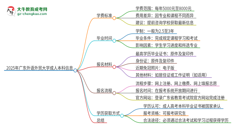 2025年廣東外語外貿(mào)大學成人本科的學費標準是多少？思維導圖