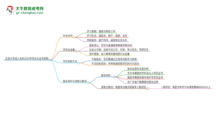 五邑大學(xué)成人本科2025年需多長(zhǎng)時(shí)間完成學(xué)業(yè)并獲取證書(shū)？思維導(dǎo)圖