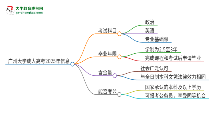 廣州大學(xué)2025年成人本科入學(xué)考試科目有哪些？思維導(dǎo)圖