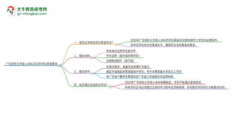 廣東財經大學成人本科2025年需要考學位英語嗎？思維導圖