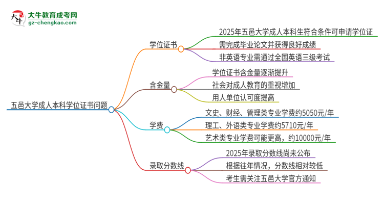 五邑大學(xué)2025年成人本科能否獲得學(xué)位證書？思維導(dǎo)圖