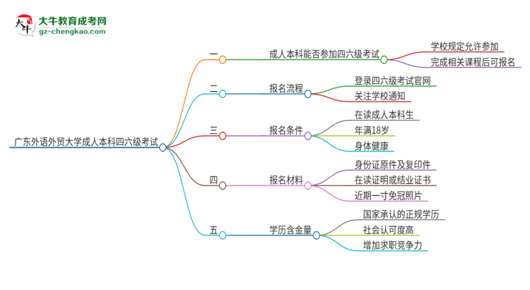 廣東外語外貿(mào)大學(xué)2025年成人本科學(xué)生能參加四六級(jí)考試嗎？思維導(dǎo)圖