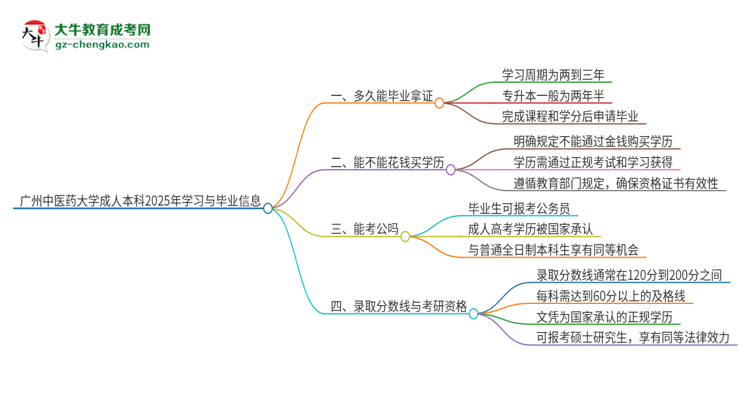廣州中醫(yī)藥大學(xué)成人本科2025年需多長時(shí)間完成學(xué)業(yè)并獲取證書？思維導(dǎo)圖