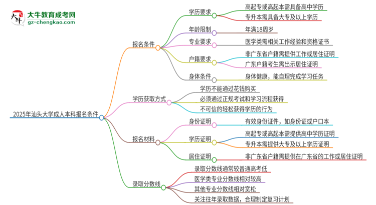 2025年汕頭大學(xué)成人本科報名需要滿足哪些限制條件？思維導(dǎo)圖