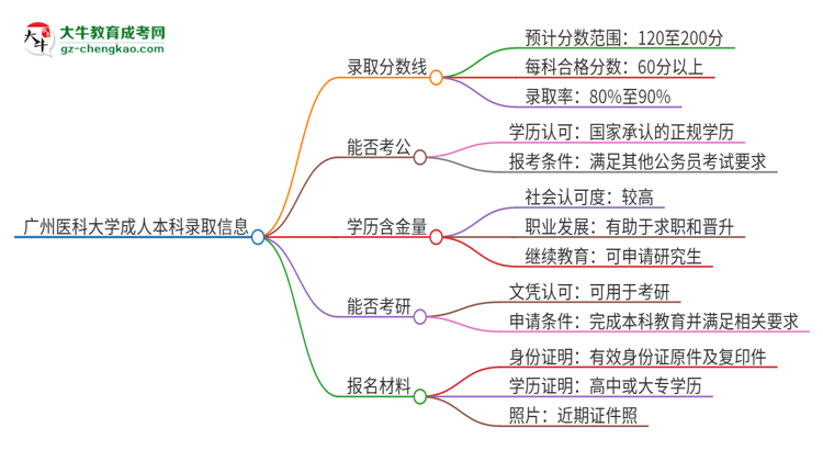 廣州醫(yī)科大學(xué)2025年成人本科錄取考試需要多少分？思維導(dǎo)圖