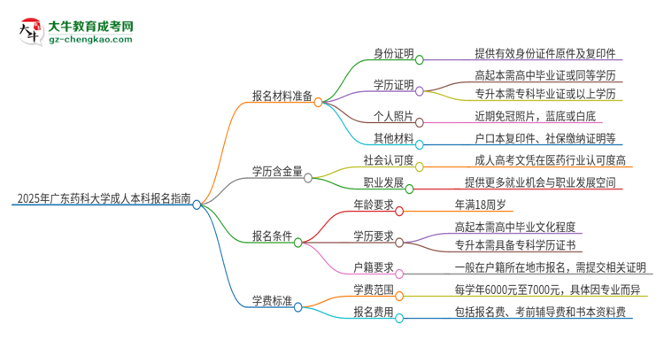 2025年廣東藥科大學(xué)成人本科報名需要準(zhǔn)備哪些材料？思維導(dǎo)圖