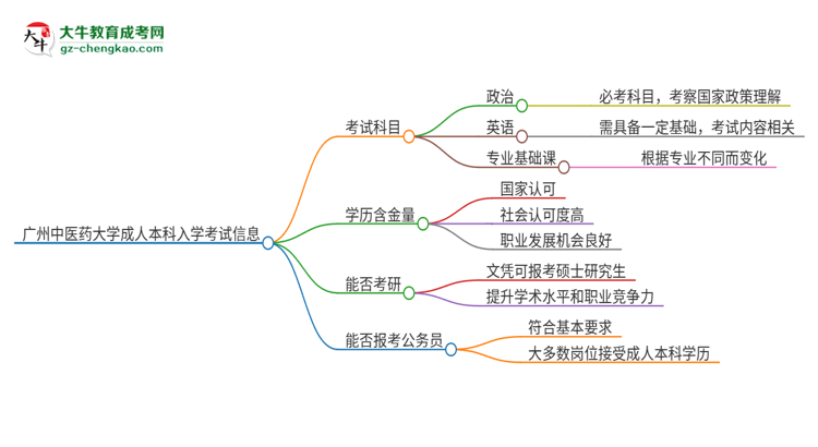 廣州中醫(yī)藥大學2025年成人本科入學考試科目有哪些？思維導圖