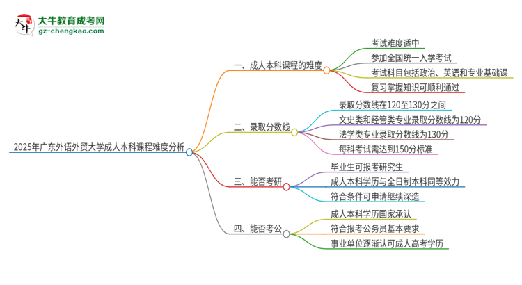2025年廣東外語(yǔ)外貿(mào)大學(xué)成人本科課程難度如何？思維導(dǎo)圖