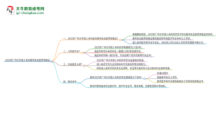 2025年廣州大學(xué)成人本科可否報(bào)考執(zhí)業(yè)醫(yī)師資格證？思維導(dǎo)圖