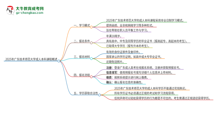 2025年廣東技術(shù)師范大學(xué)的成人本科課程屬于全日制嗎？思維導(dǎo)圖
