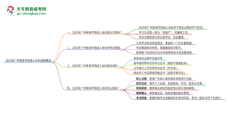 2025年廣州體育學(xué)院的成人本科課程屬于全日制嗎？思維導(dǎo)圖