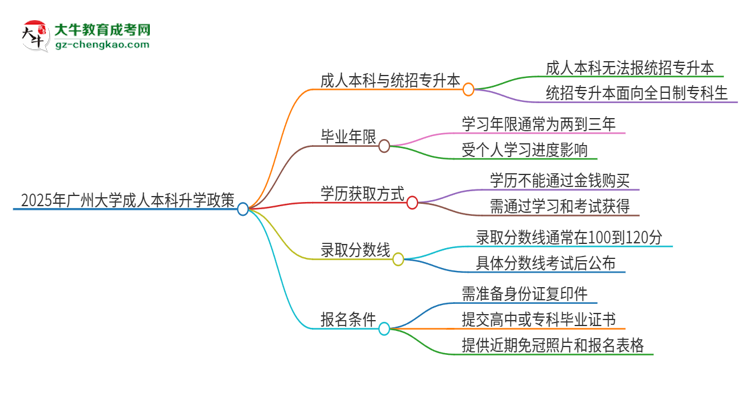 參加2025年廣州大學(xué)成人本科考試后還能報統(tǒng)招專升本嗎？思維導(dǎo)圖