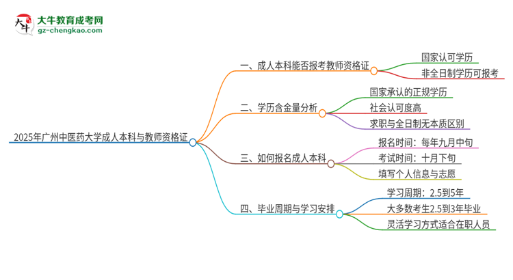 2025年廣州中醫(yī)藥大學的成人本科是否符合教師資格證報考條件？思維導圖