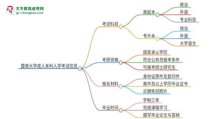 暨南大學2025年成人本科入學考試科目有哪些？思維導圖