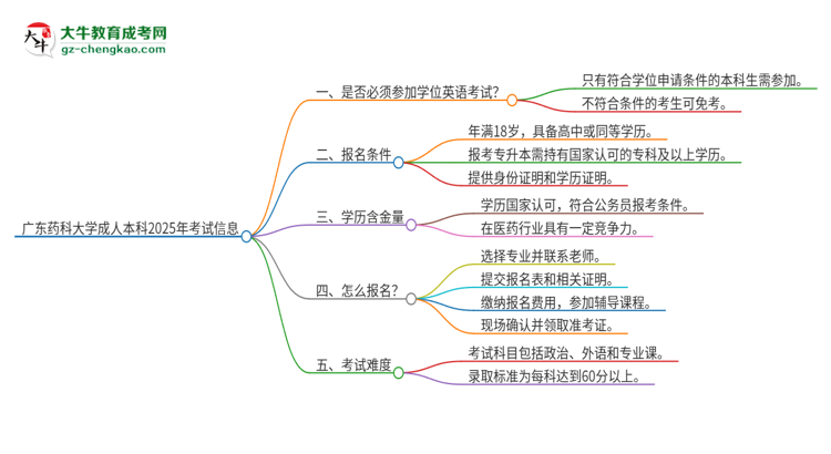廣東藥科大學(xué)成人本科2025年需要考學(xué)位英語嗎？思維導(dǎo)圖