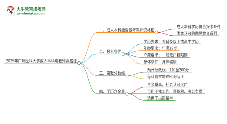 2025年廣州醫(yī)科大學(xué)的成人本科是否符合教師資格證報考條件？思維導(dǎo)圖