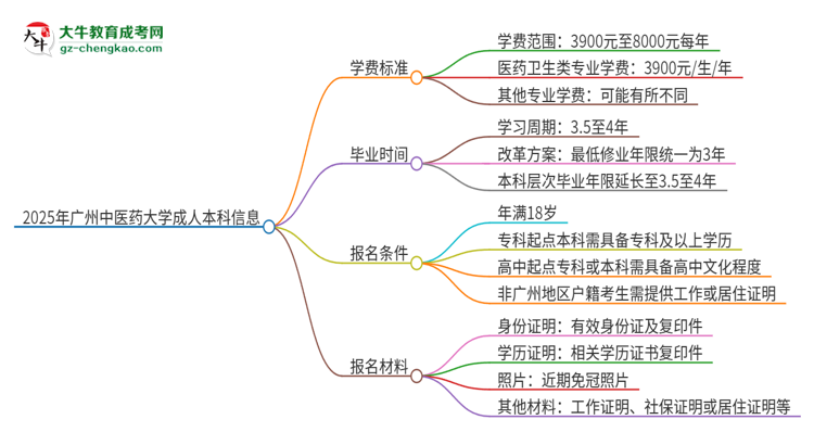 2025年廣州中醫(yī)藥大學(xué)成人本科的學(xué)費(fèi)標(biāo)準(zhǔn)是多少？思維導(dǎo)圖