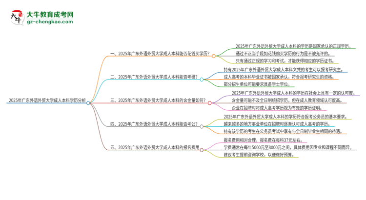 真的能買到2025年廣東外語外貿(mào)大學(xué)成人本科學(xué)歷嗎？思維導(dǎo)圖