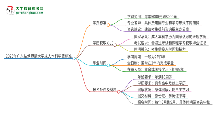 2025年廣東技術(shù)師范大學(xué)成人本科的學(xué)費(fèi)標(biāo)準(zhǔn)是多少？思維導(dǎo)圖