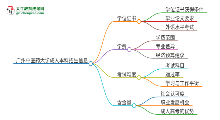 廣州中醫(yī)藥大學(xué)2025年成人本科能否獲得學(xué)位證書？思維導(dǎo)圖