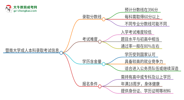 暨南大學(xué)2025年成人本科錄取考試需要多少分？思維導(dǎo)圖
