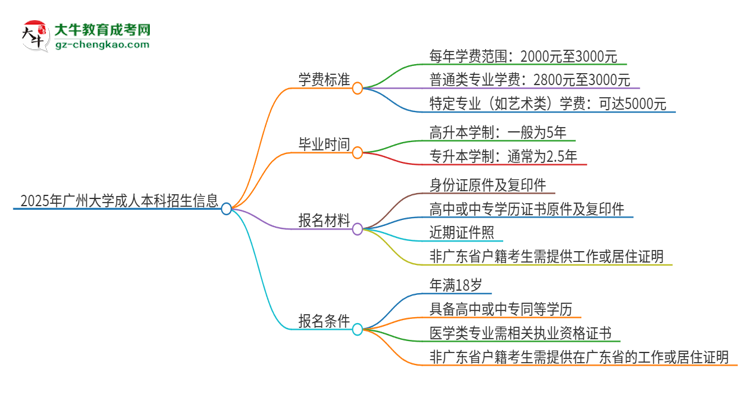 2025年廣州大學(xué)成人本科的學(xué)費(fèi)標(biāo)準(zhǔn)是多少？思維導(dǎo)圖