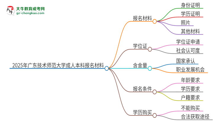 2025年廣東技術(shù)師范大學成人本科報名需要準備哪些材料？思維導圖