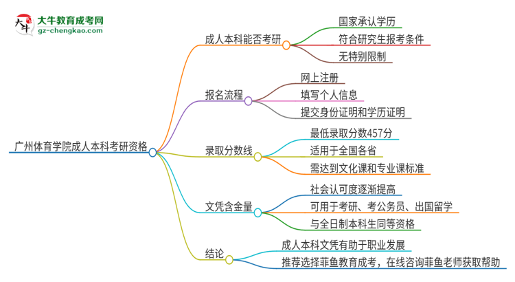 擁有廣州體育學(xué)院2025年成人本科文憑可以報(bào)考研究生嗎？思維導(dǎo)圖