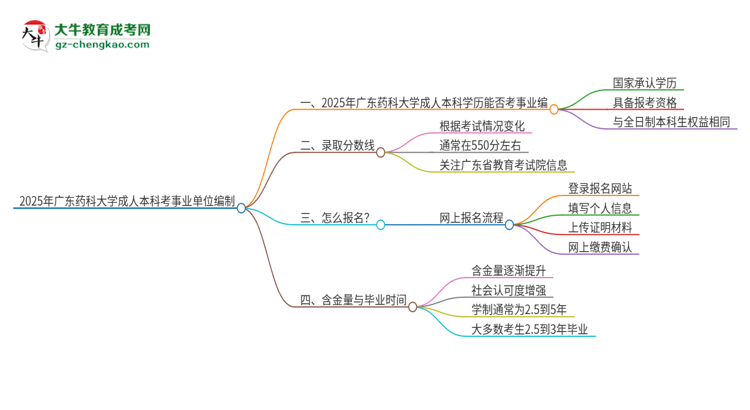 2025年持有廣東藥科大學(xué)成人本科學(xué)歷能考事業(yè)單位編制嗎？思維導(dǎo)圖