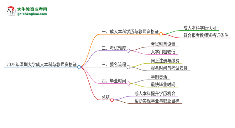 2025年深圳大學(xué)的成人本科是否符合教師資格證報(bào)考條件？思維導(dǎo)圖