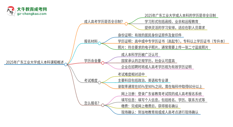 2025年廣東工業(yè)大學的成人本科課程屬于全日制嗎？思維導圖