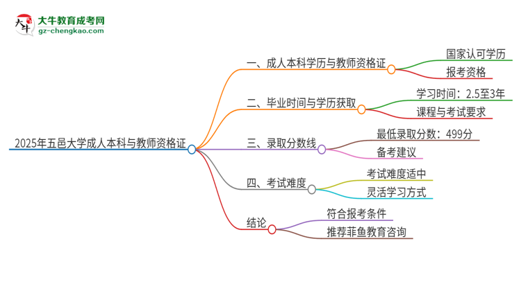 2025年五邑大學(xué)的成人本科是否符合教師資格證報(bào)考條件？思維導(dǎo)圖