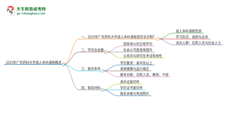 2025年廣東藥科大學(xué)的成人本科課程屬于全日制嗎？思維導(dǎo)圖