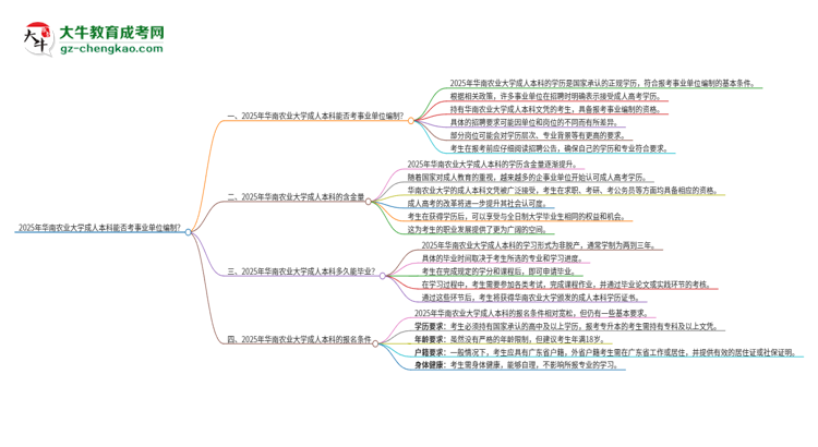 2025年持有華南農(nóng)業(yè)大學(xué)成人本科學(xué)歷能考事業(yè)單位編制嗎？思維導(dǎo)圖