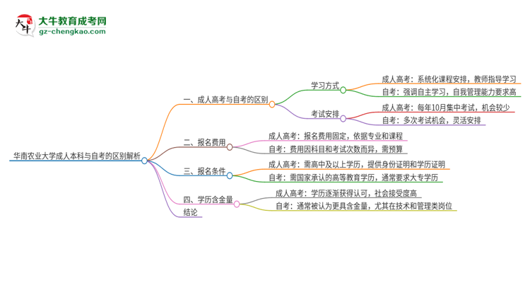 華南農(nóng)業(yè)大學成人本科與自考的區(qū)別解析2025版思維導圖